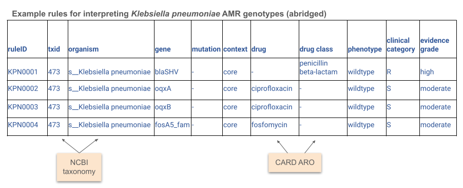Abbreviated example of organism-specific rules table